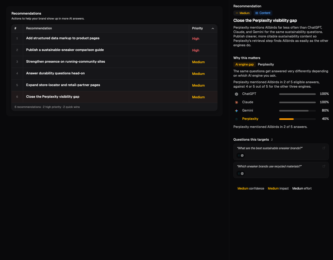 An open recommendation showing what to build, why it matters, a chart comparing AI assistants, and the questions it targets