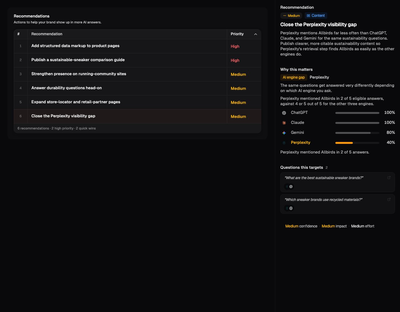 An open recommendation showing what to build, why it matters, a chart comparing AI assistants, and the questions it targets
