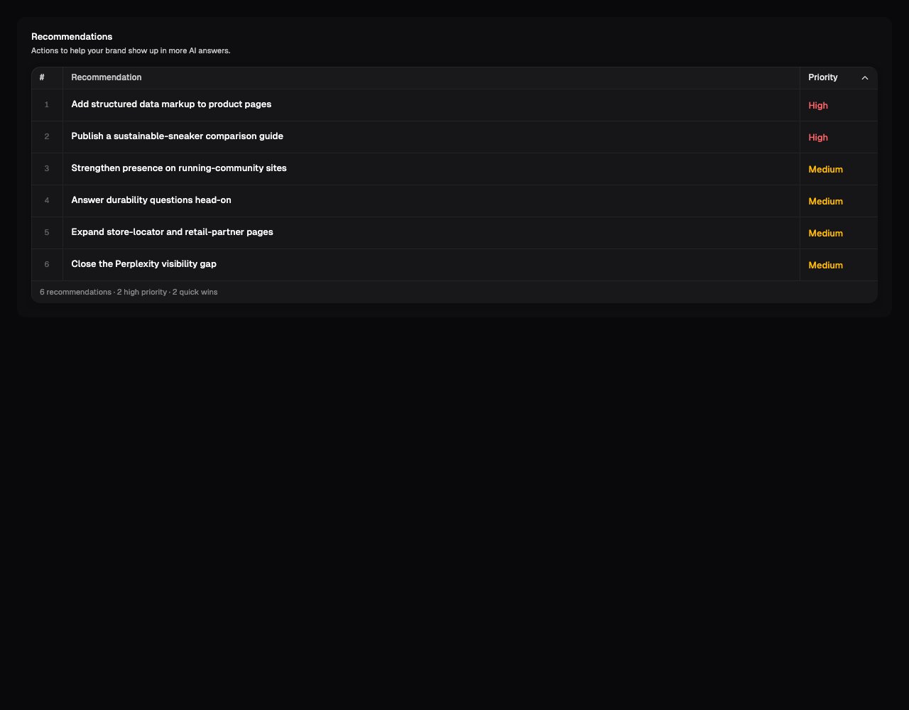 Recommendations list showing suggested actions ranked by priority