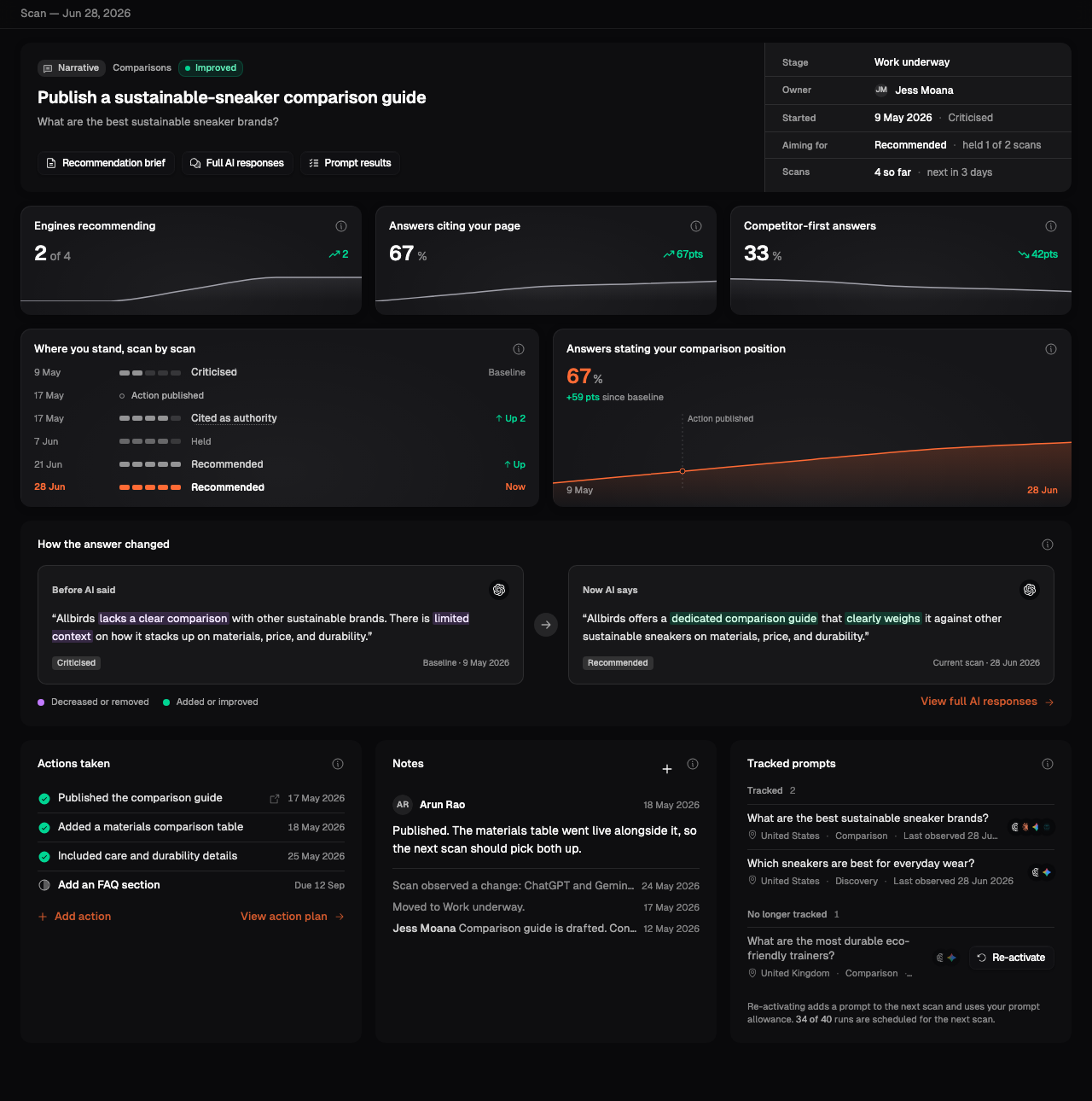 A recommendation's progress page showing standing across scans, how the answer changed, actions taken, notes and tracked prompts