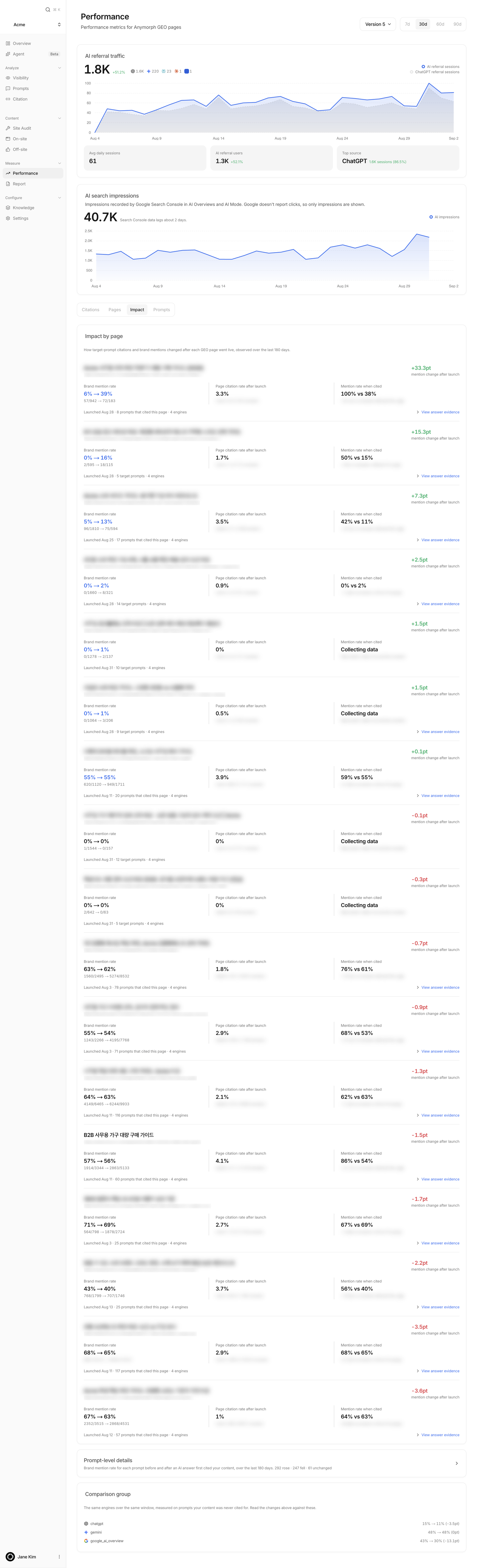 Performance Impact tab showing before-and-after brand mention rates per page