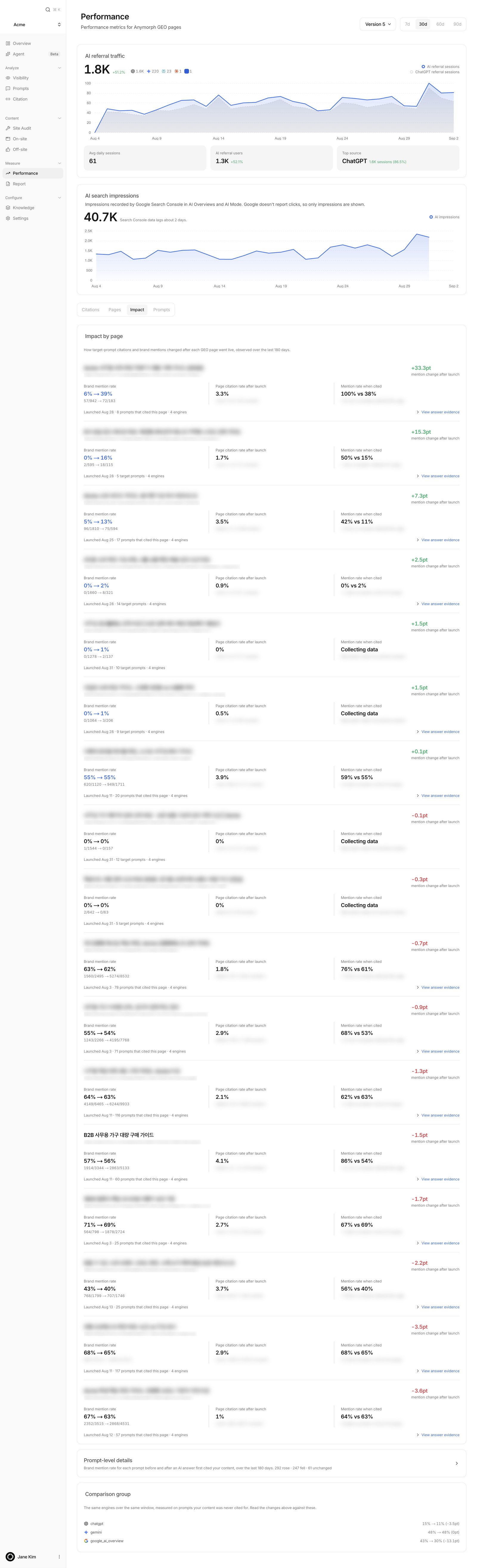 Performance Impact tab showing before-and-after brand mention rates per page