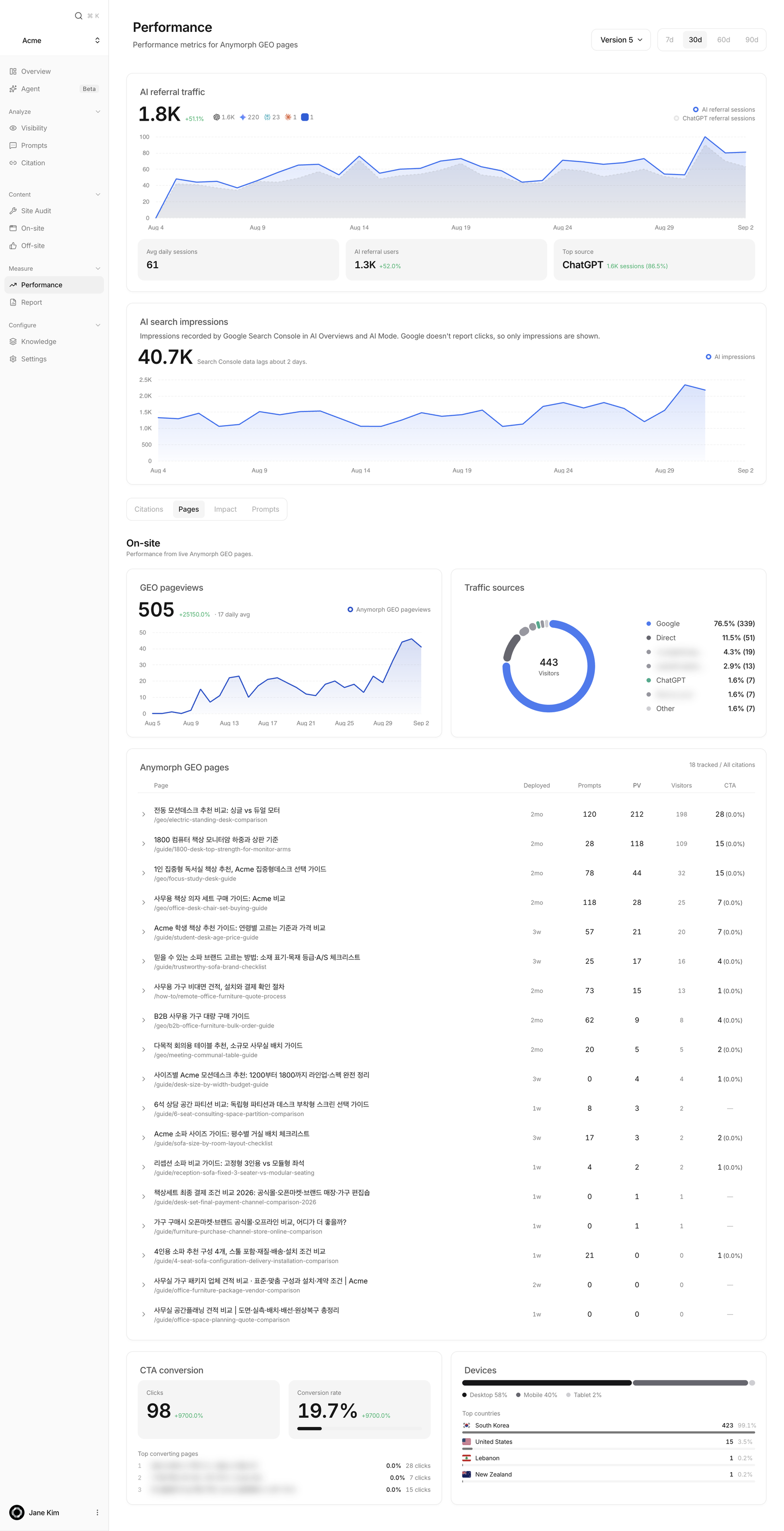 Performance Pages tab with GEO pageviews, traffic sources, the pages table, CTA conversion and devices