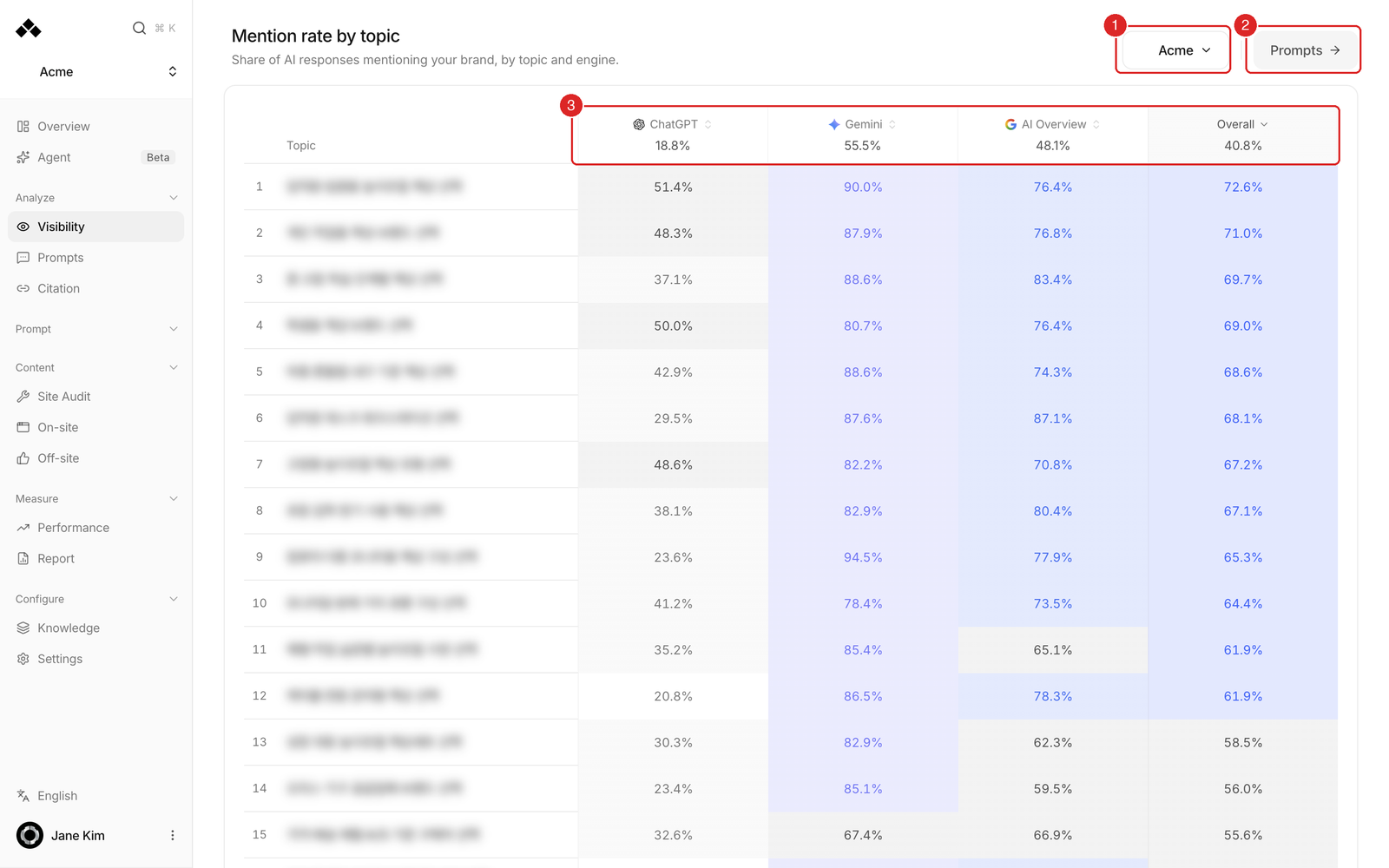The Mention rate by topic grid