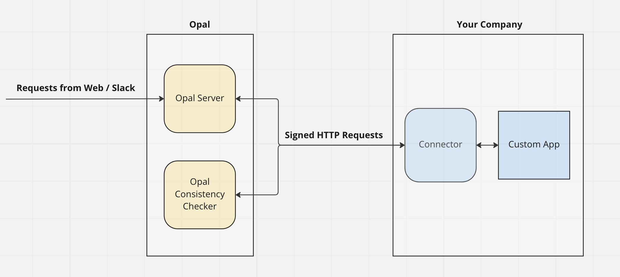 Overview - Opal Security Docs