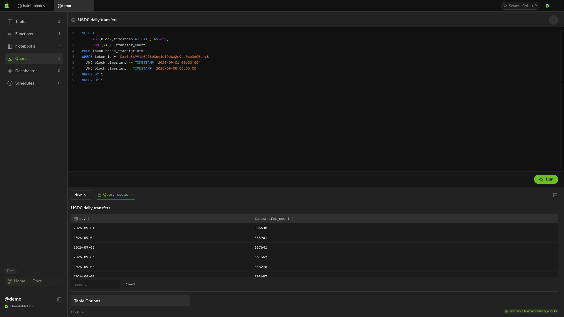 SQL editor, Run button, and results aggregated by day