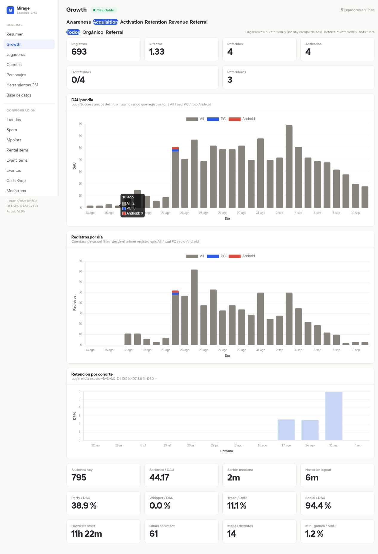 Growth — pestaña Acquisition con registros, referidos y retención