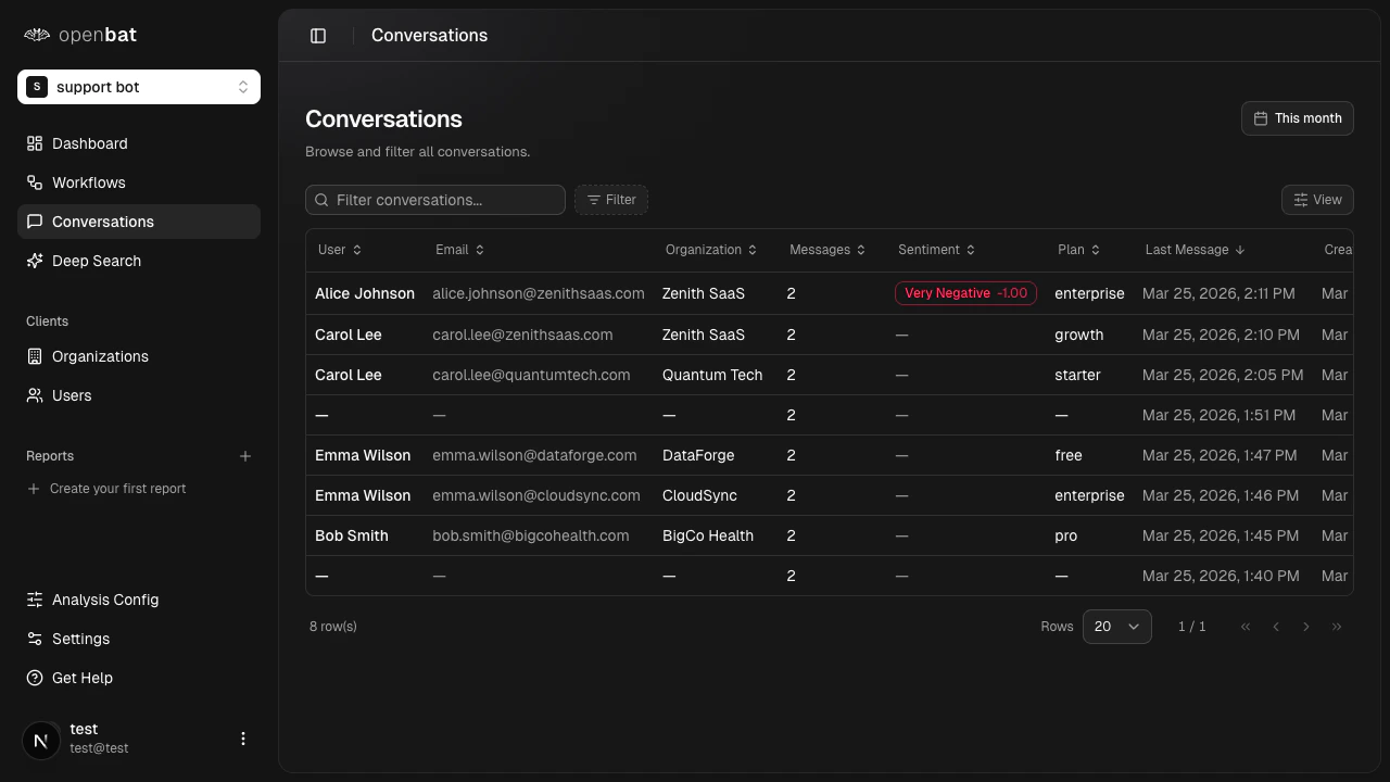 Chatbot analytics dashboard with KPI cards, sentiment charts, and user insights