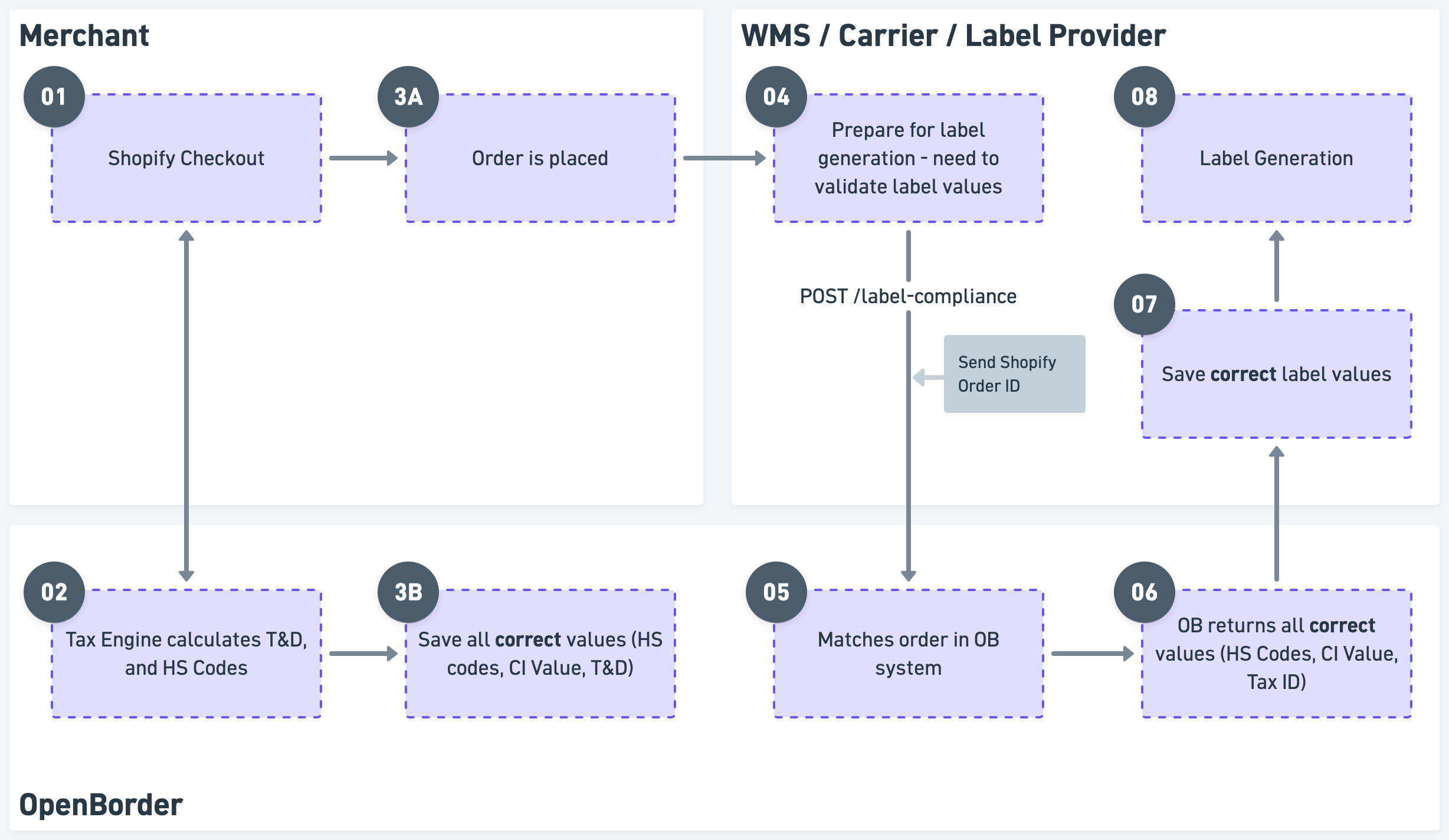 Label Compliance Flows With Bg