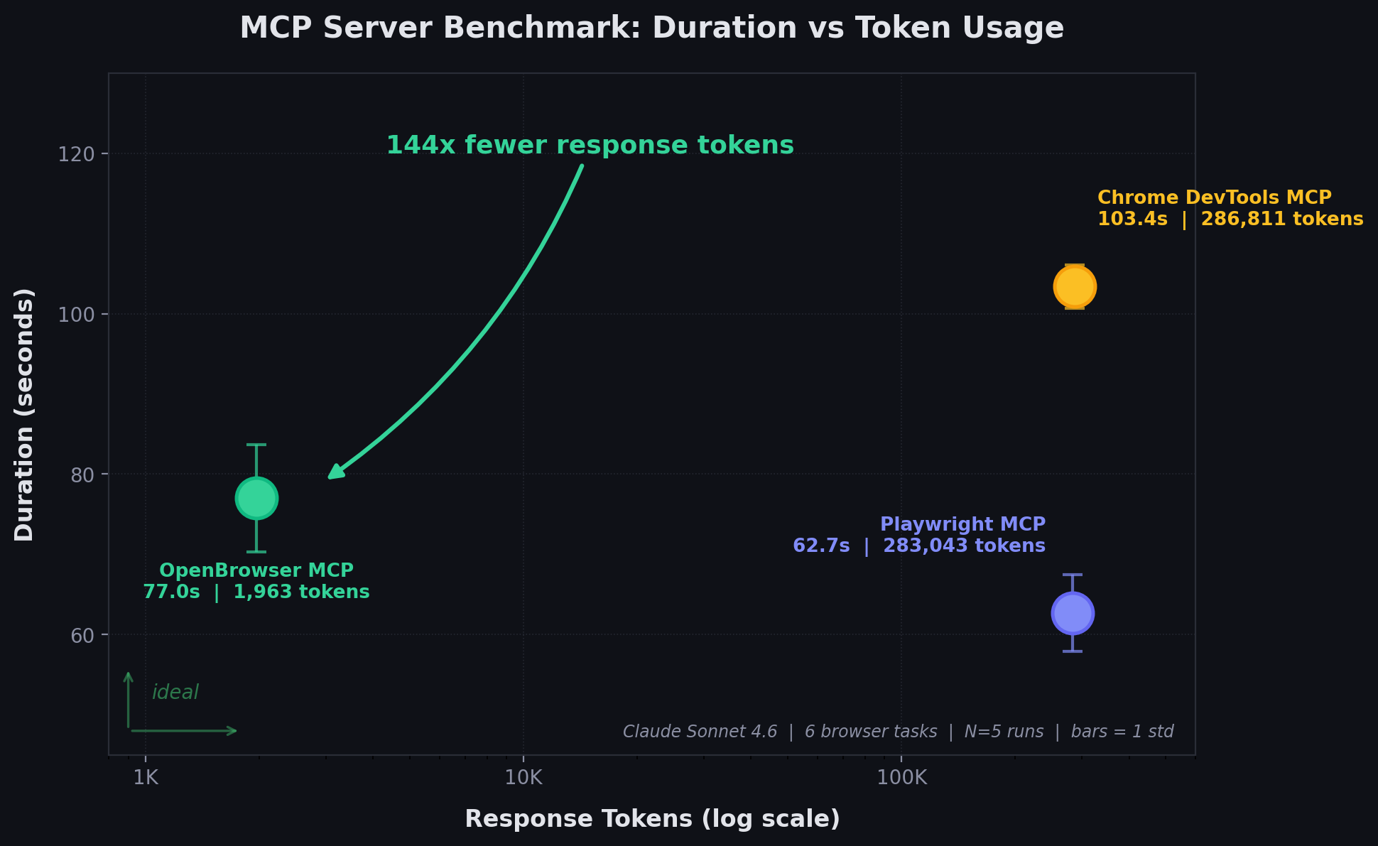 MCP Server Benchmark: Duration vs Token Usage