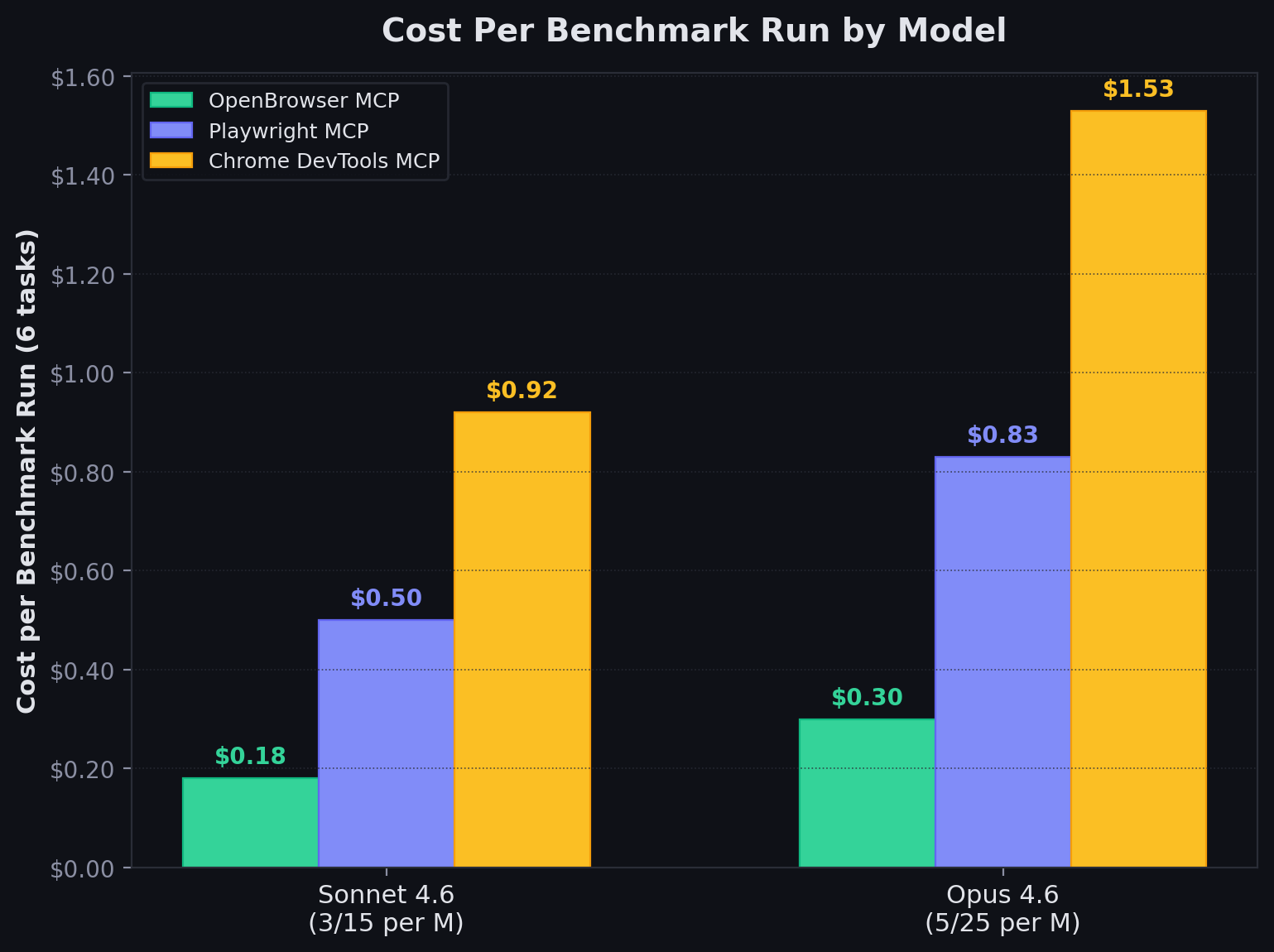 Cost Per Benchmark Run by Model