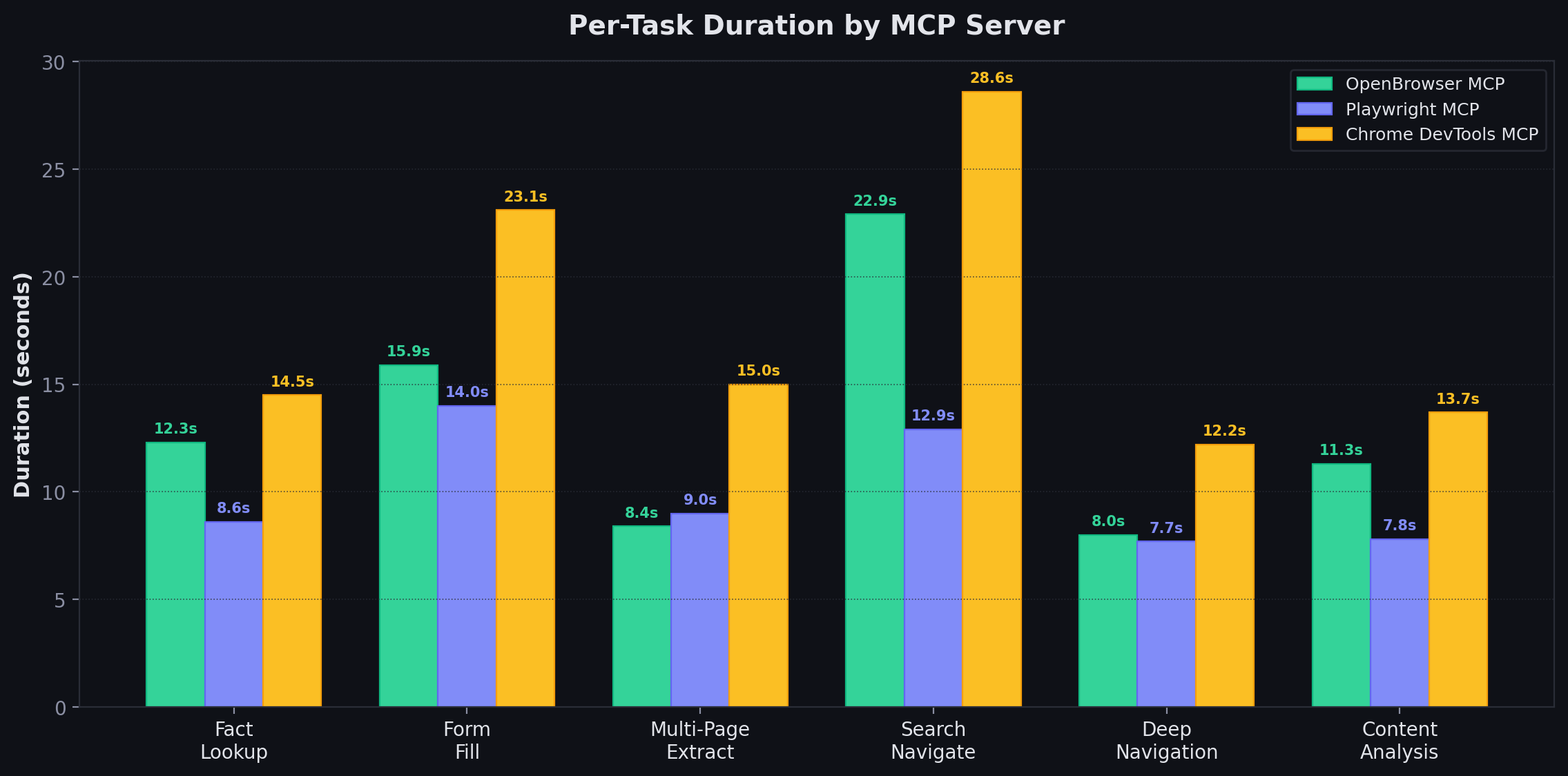 Per-Task Duration by MCP Server