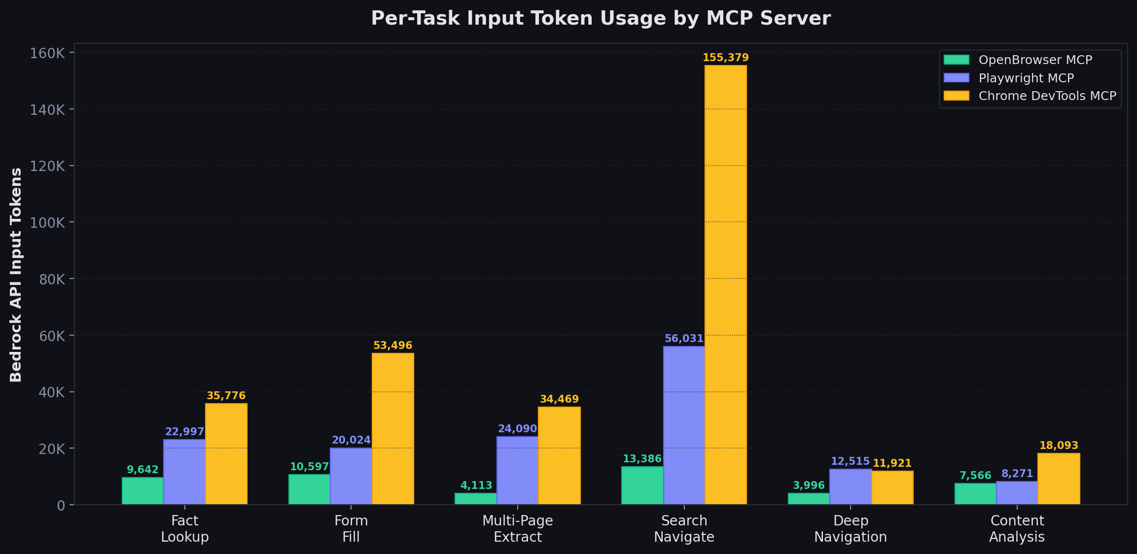 Per-Task Input Token Usage by MCP Server