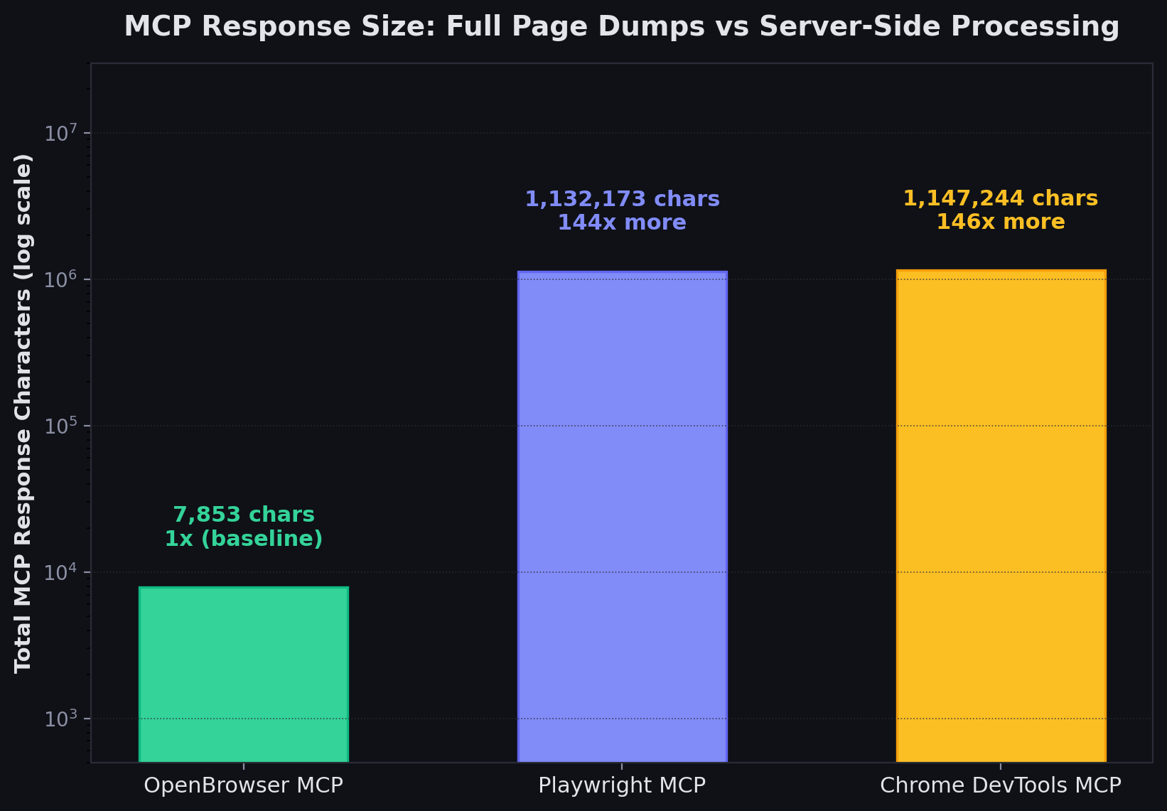 MCP Response Size: Full Page Dumps vs Server-Side Processing
