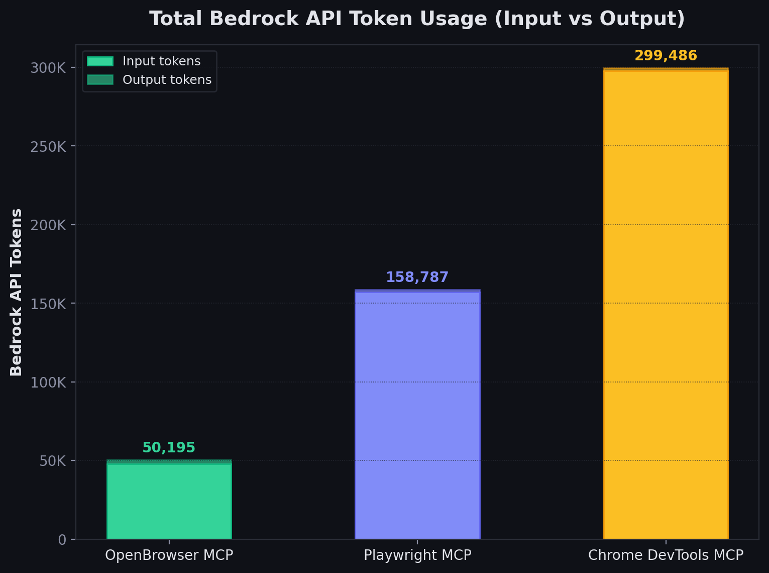 Total Bedrock API Token Usage (Input vs Output)