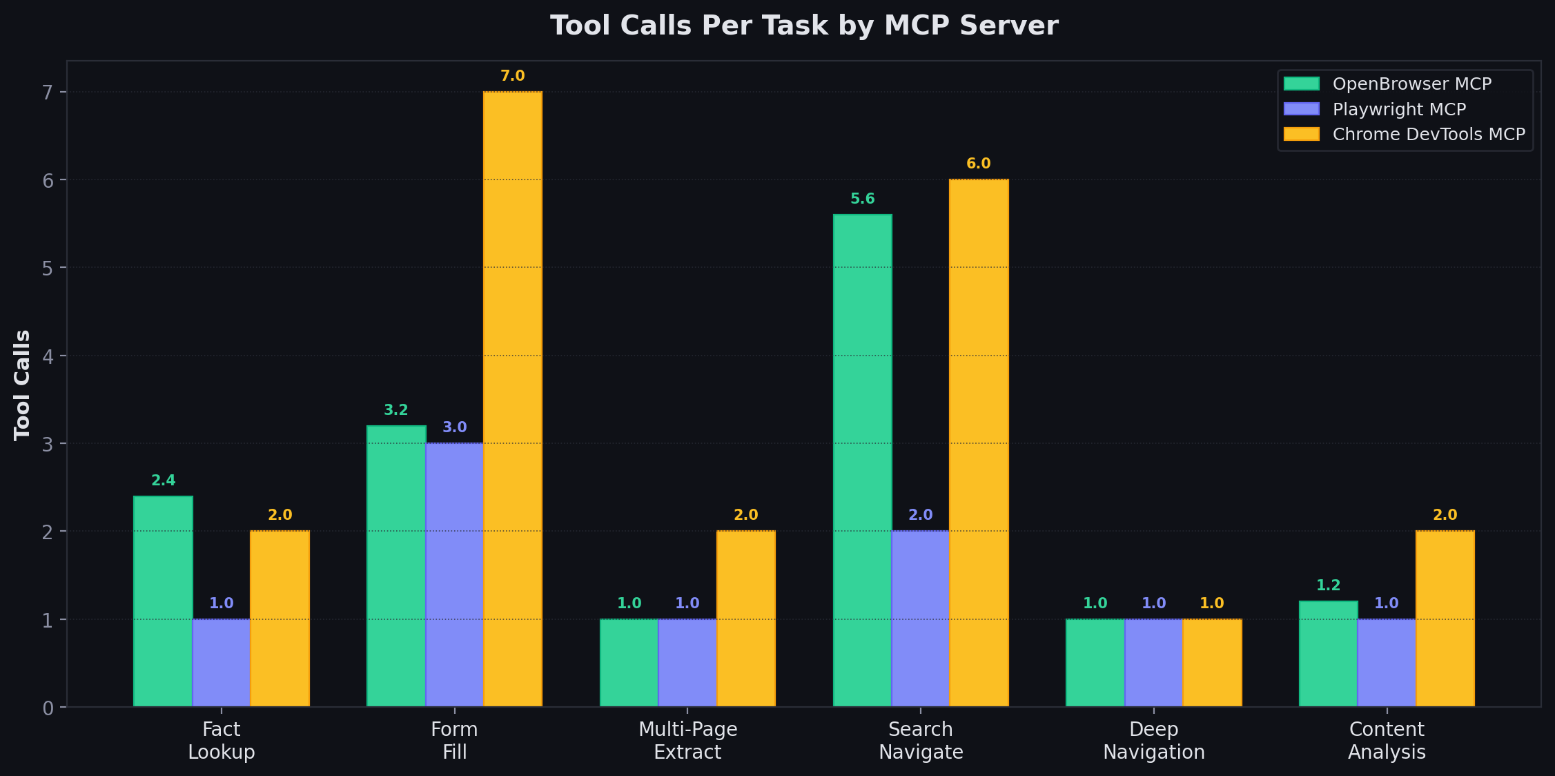 Tool Calls Per Task by MCP Server