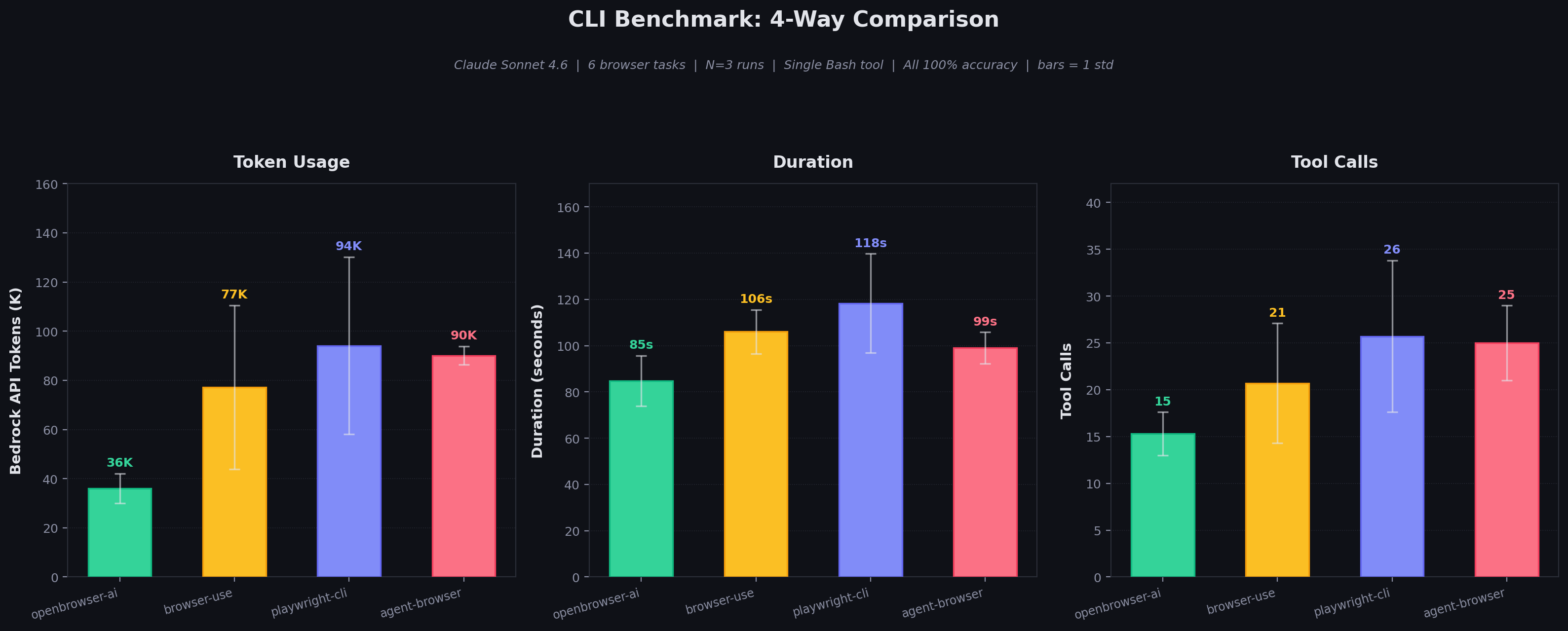 CLI Benchmark: 4-Way Comparison Overview
