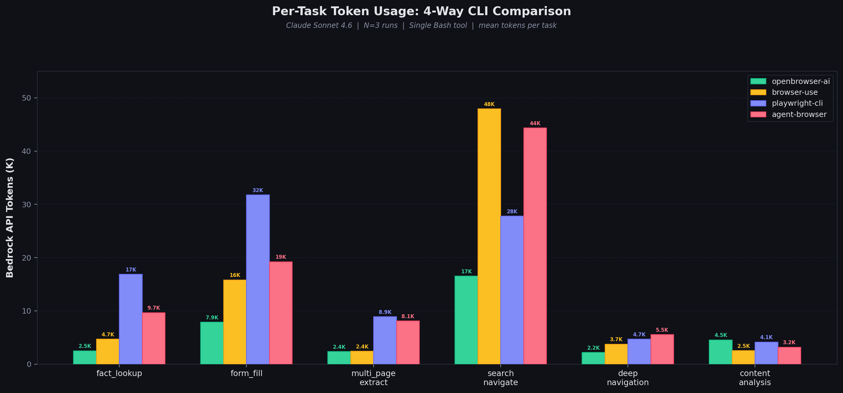 CLI Benchmark: Per-Task Token Usage