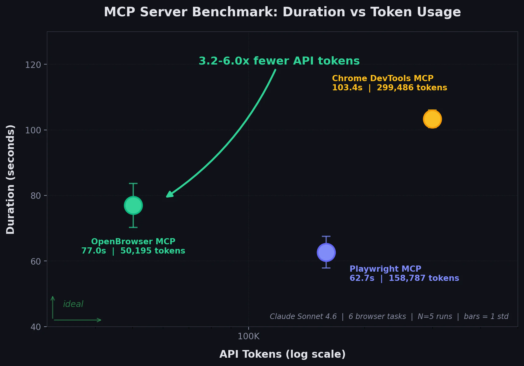 MCP Server Benchmark: Duration vs Token Usage