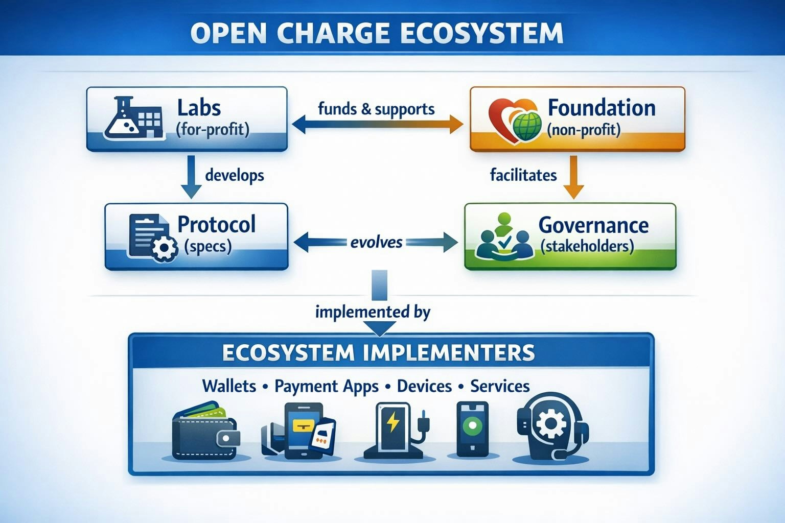 opencharge network structure