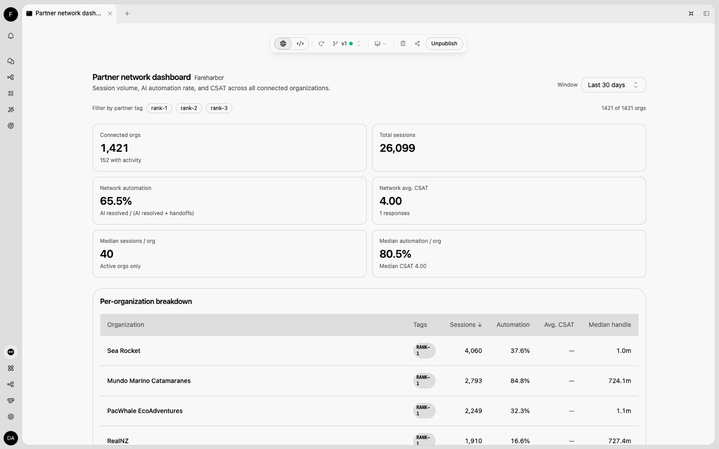 A published partner network dashboard mini app: roll-up tiles, tag filter and a ranked per-org table
