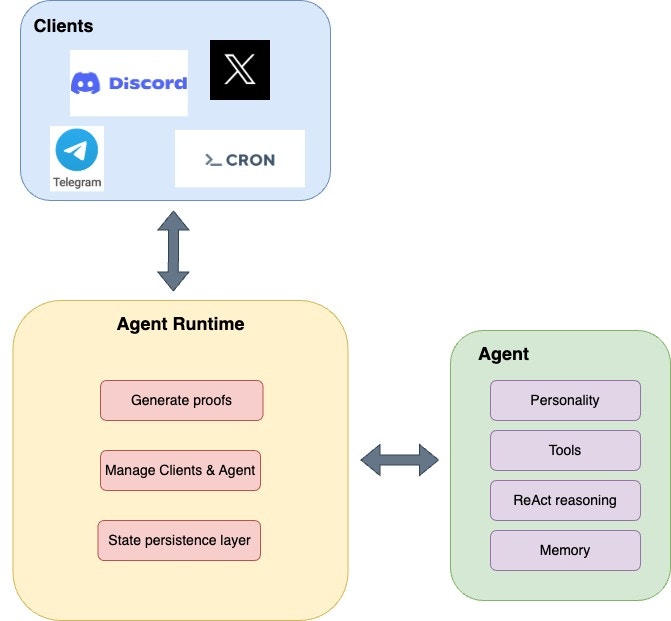 Agent Runtime Diagram