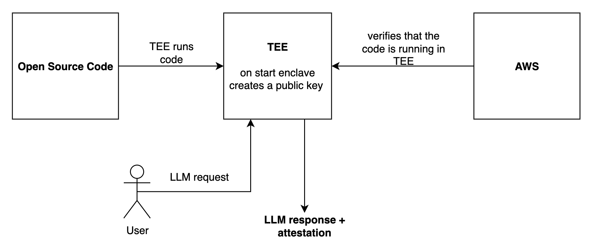 How TEE works - Galadriel Docs