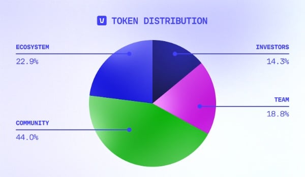 VANA token allocation
