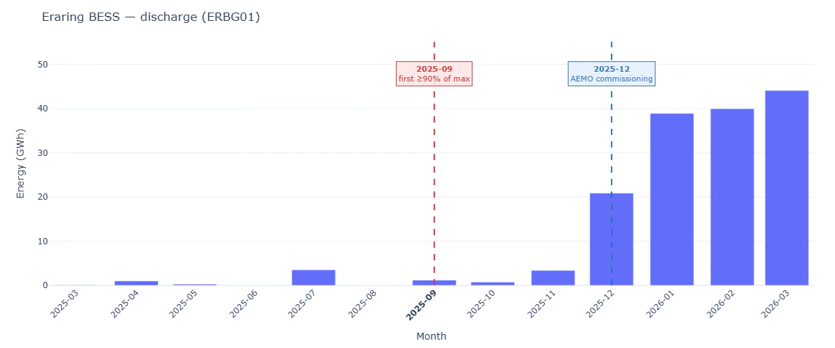 Eraring BESS generation over time.png
