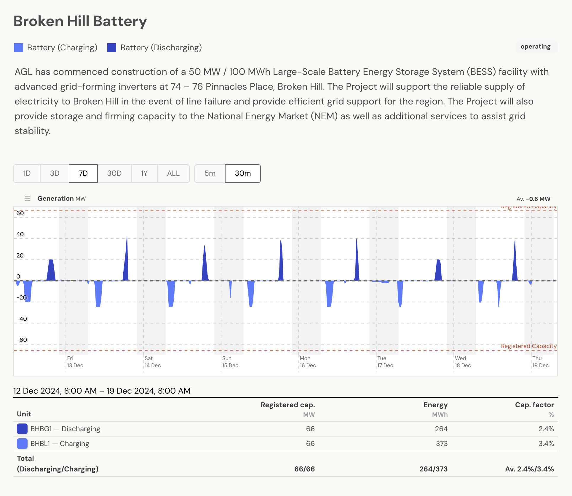 Diagram showing battery storage and operation in electricity networks
