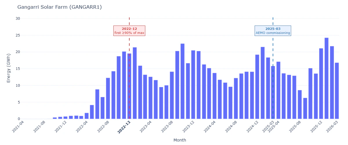 Gangarri Solar generation over time.png