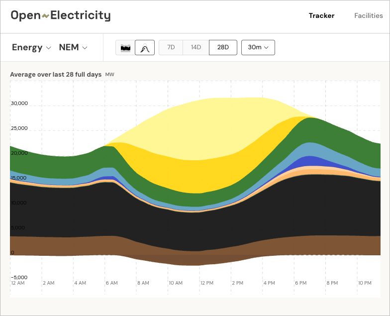 time of day chart on open electricity