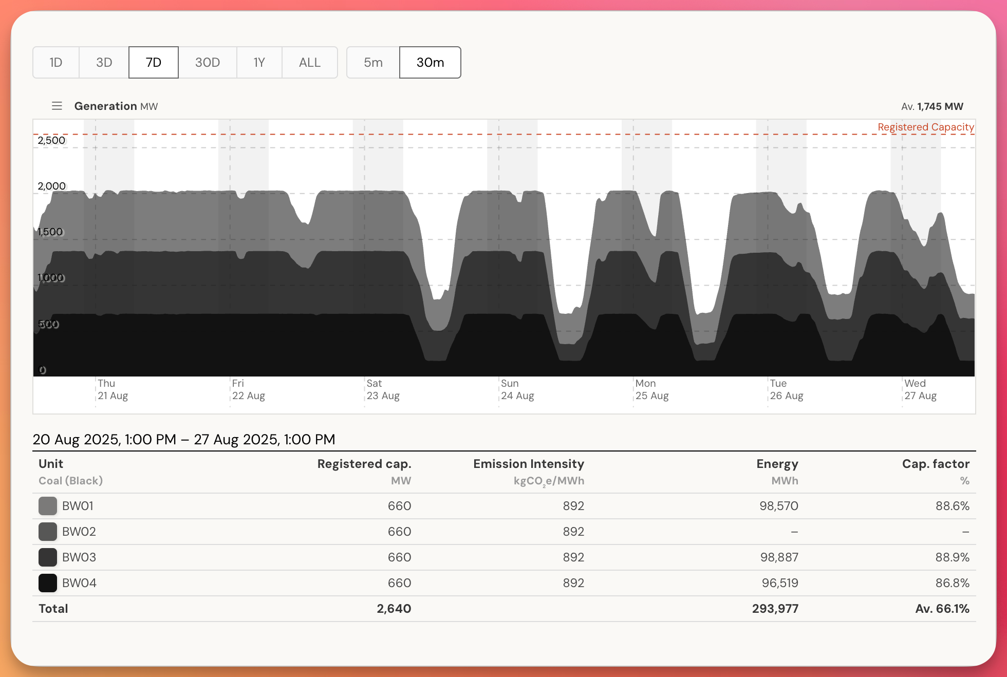 Bayswater Power Station capacity display showing registered capacity over time