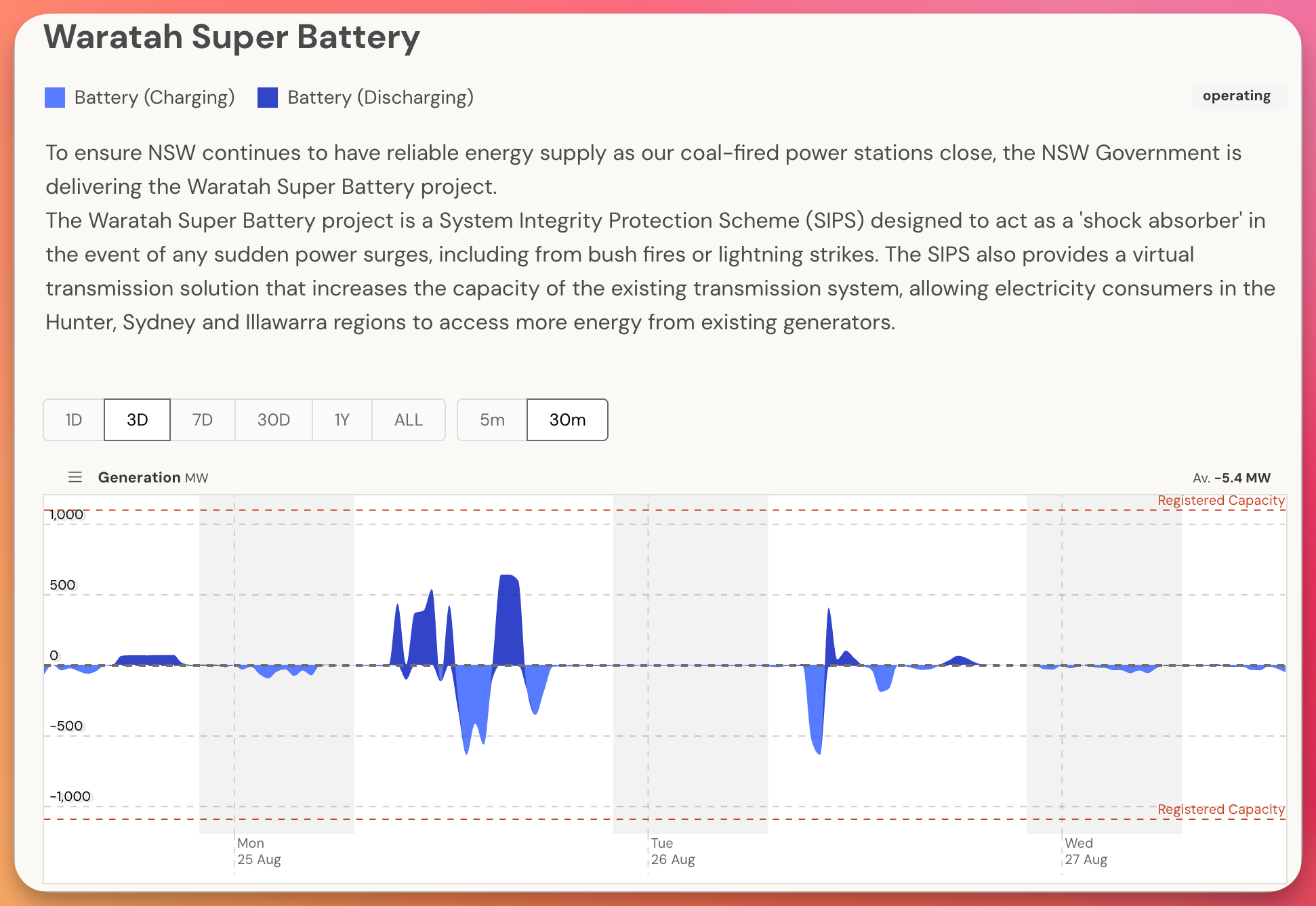 Waratah Super Battery capacity display showing registered capacity over time