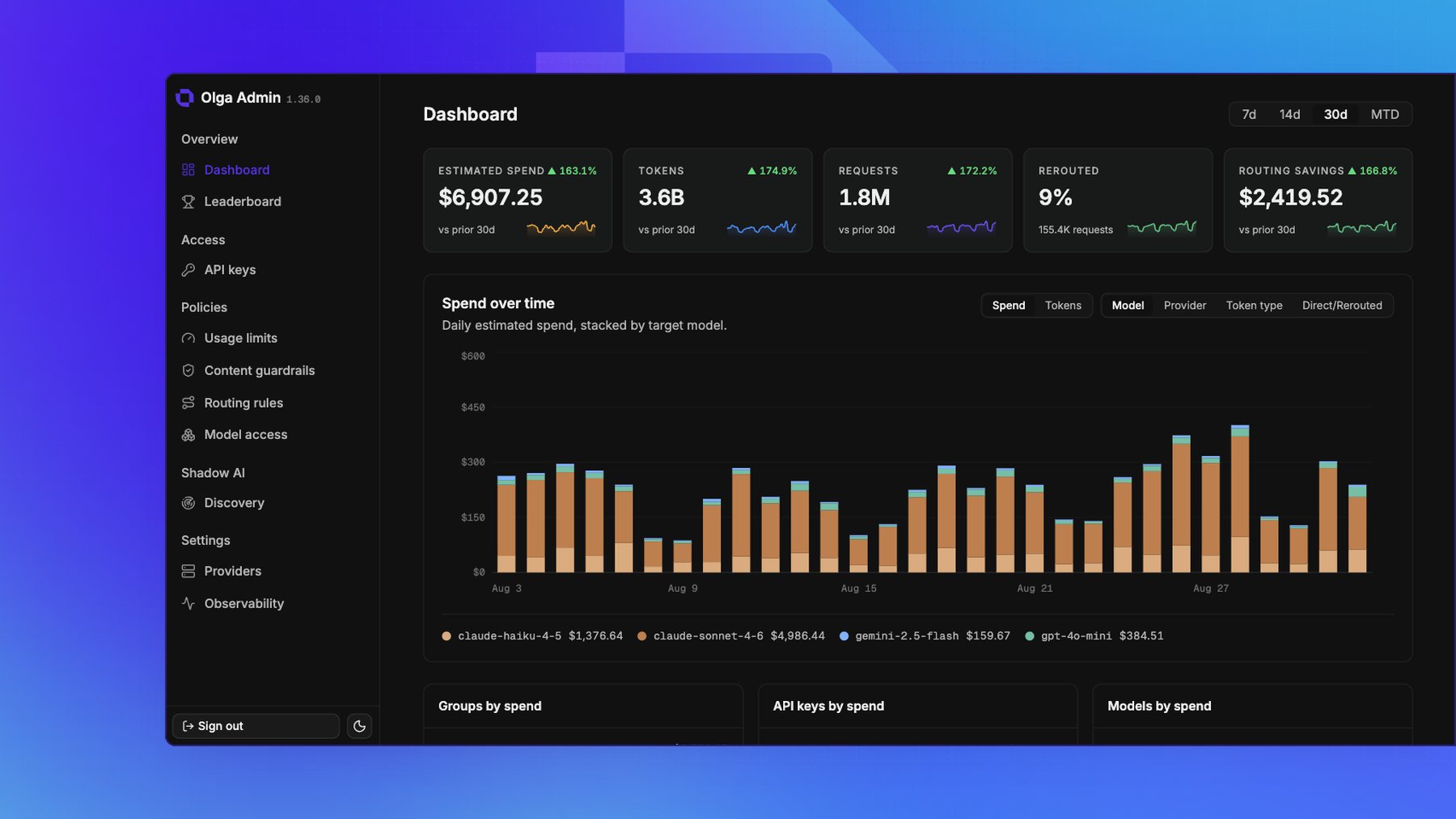 The gateway Dashboard, with estimated spend, tokens, requests, rerouted share, and routing savings