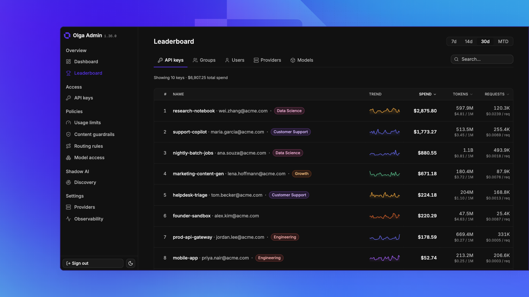 The Leaderboard ranking API keys by spend, with tabs for groups, users, providers, and models
