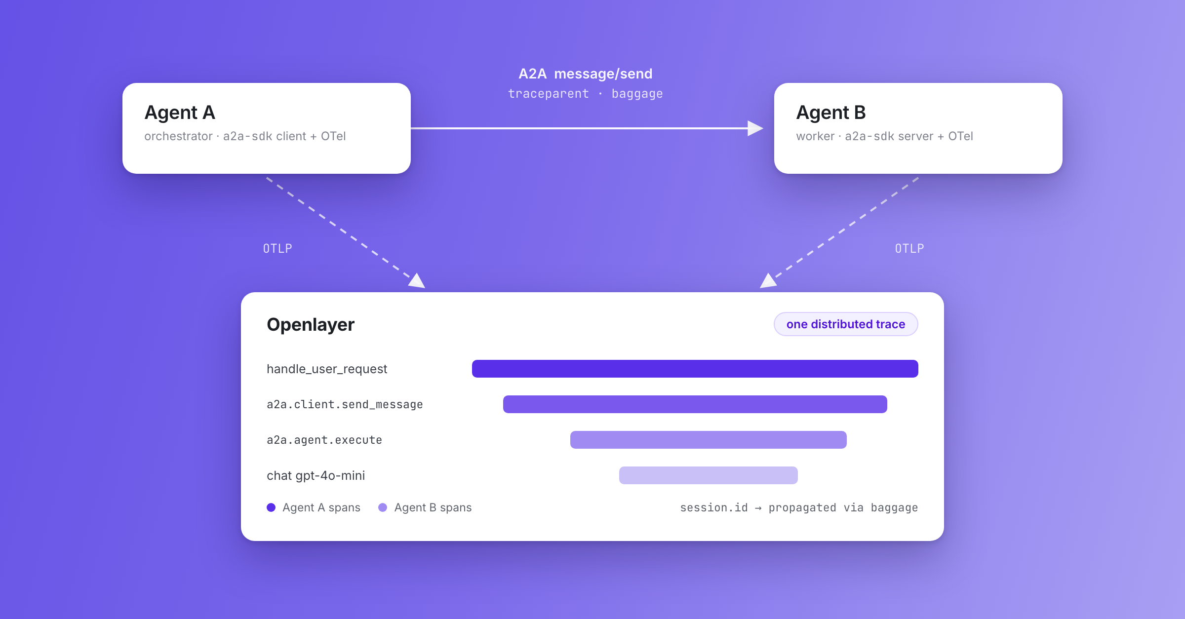 Two A2A agents propagating trace context and exporting to Openlayer as one distributed trace