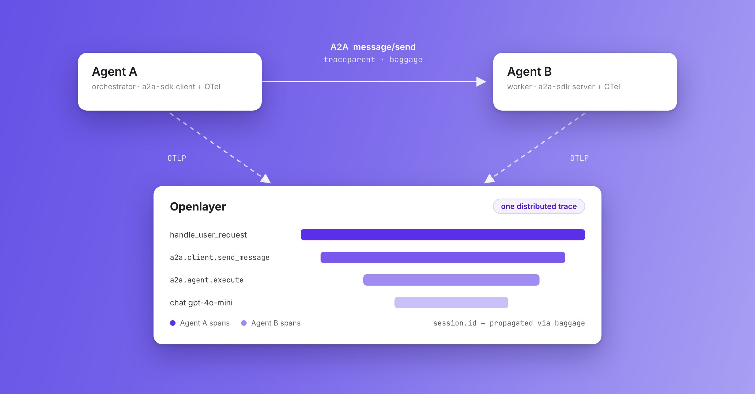 Two A2A agents propagating trace context and exporting to Openlayer as one distributed trace
