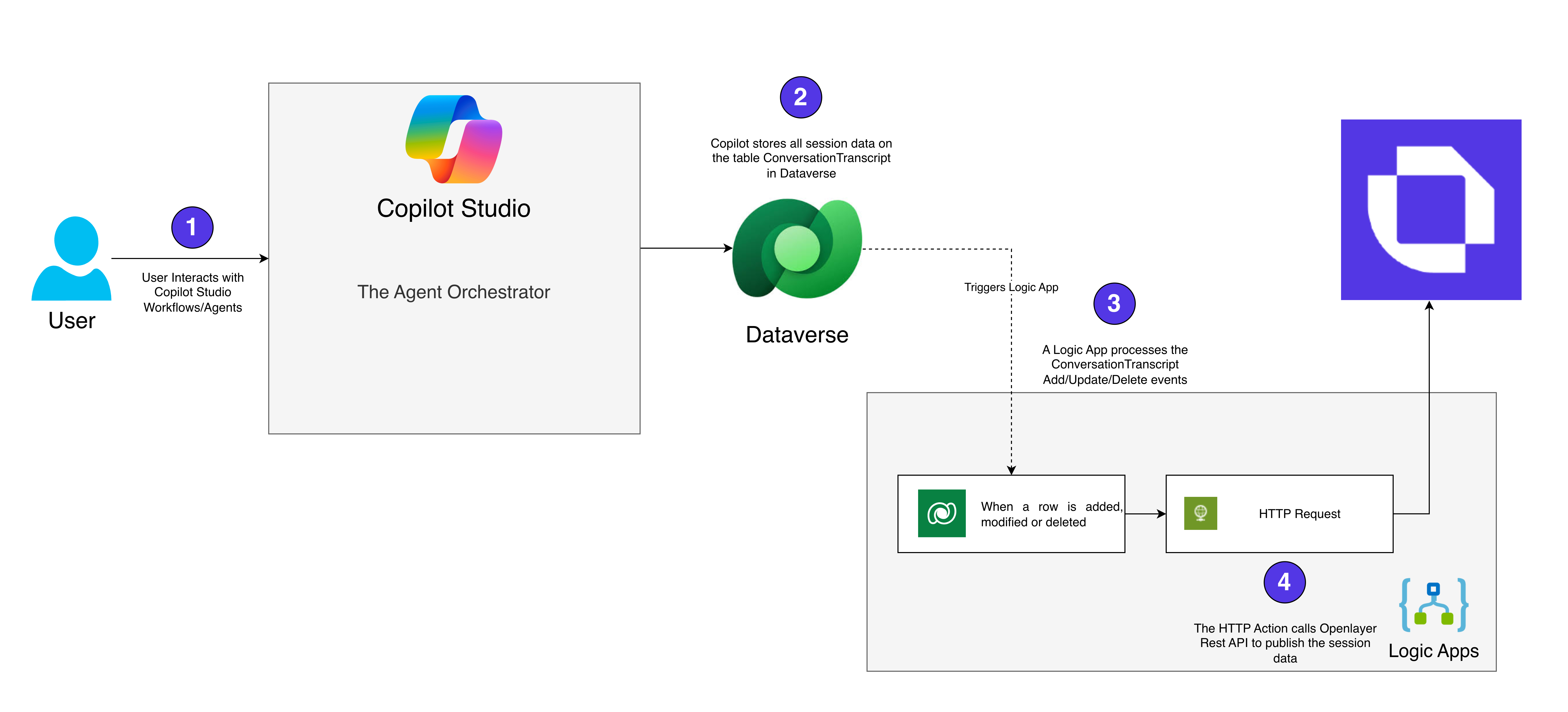 Microsoft Copilot Studio to Openlayer integration architecture diagram