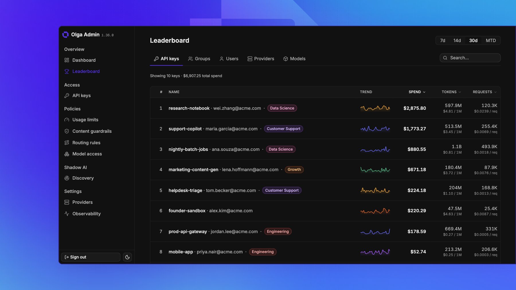 The Leaderboard ranking API keys by spend, with tabs for groups, users, providers, and models