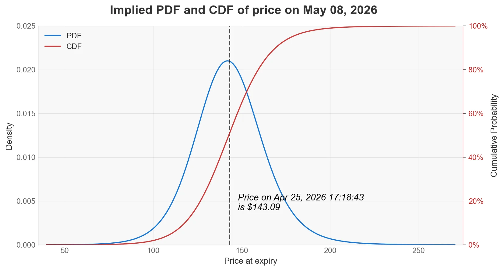 Example ProbCurve PDF and CDF plot