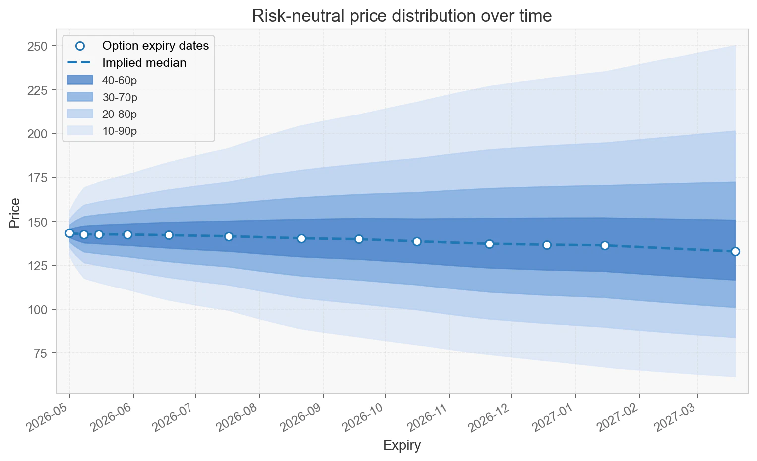 Example ProbSurface fan chart