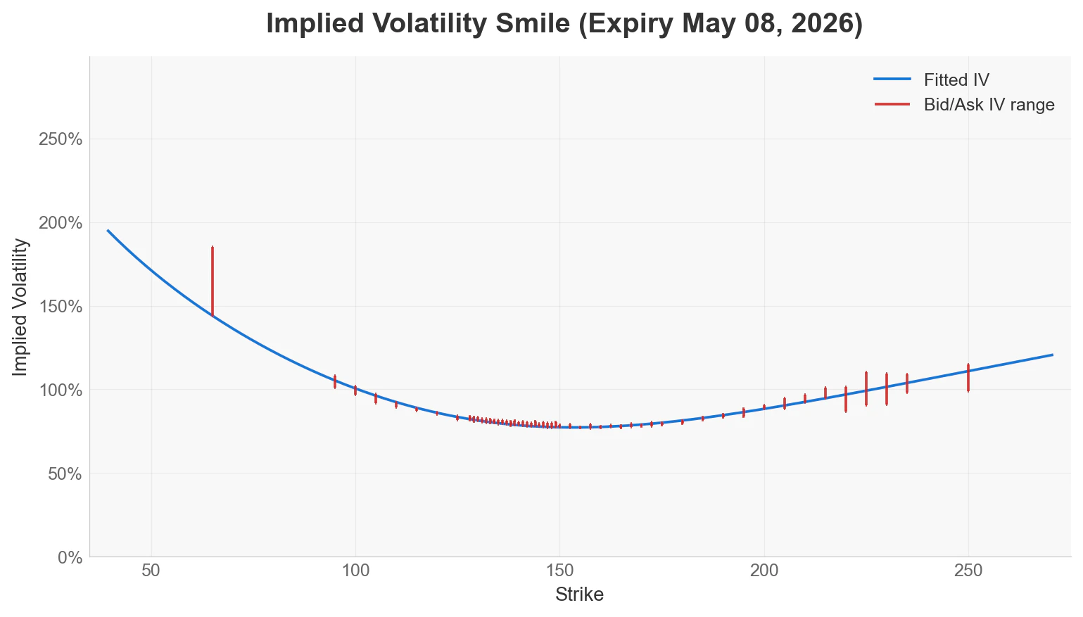 Example VolCurve implied volatility smile plot