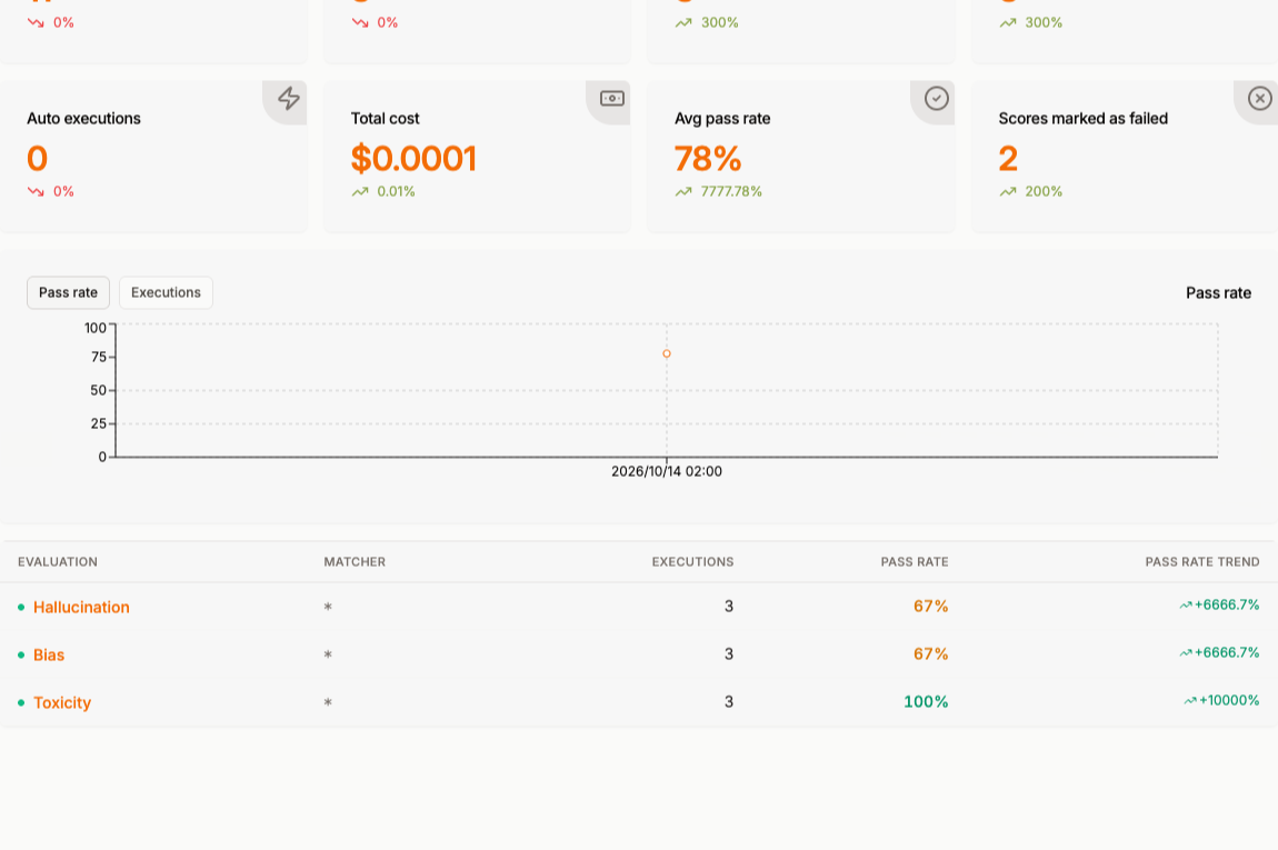 Evaluations analytics showing executions, total cost, average pass rate, scores marked as failed, and the pass rate per evaluator for Jev results