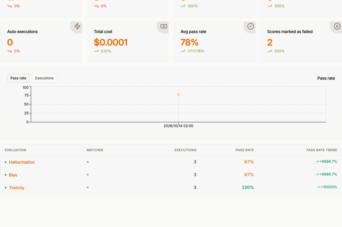 Evaluations analytics showing executions, total cost, average pass rate, scores marked as failed, and the pass rate per evaluator for Jev results