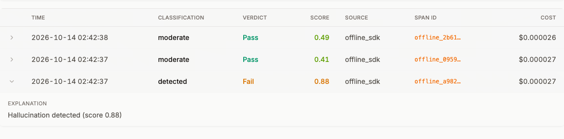 Hallucination evaluator results from the TypeSafe Jev judge, listing classification, verdict, score, source, span ID, and cost, with the failing run expanded to show its explanation