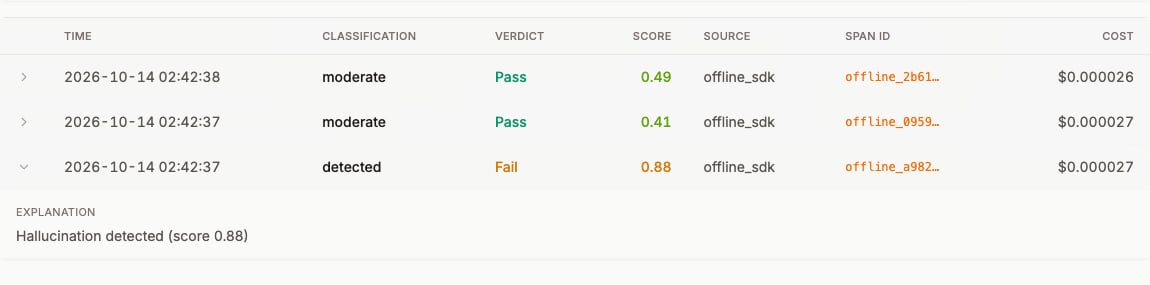 Hallucination evaluator results from the TypeSafe Jev judge, listing classification, verdict, score, source, span ID, and cost, with the failing run expanded to show its explanation