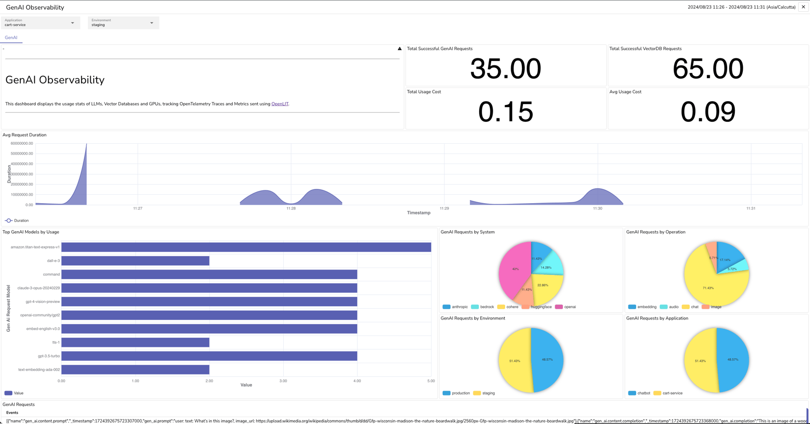 OpenObserve - OpenLIT