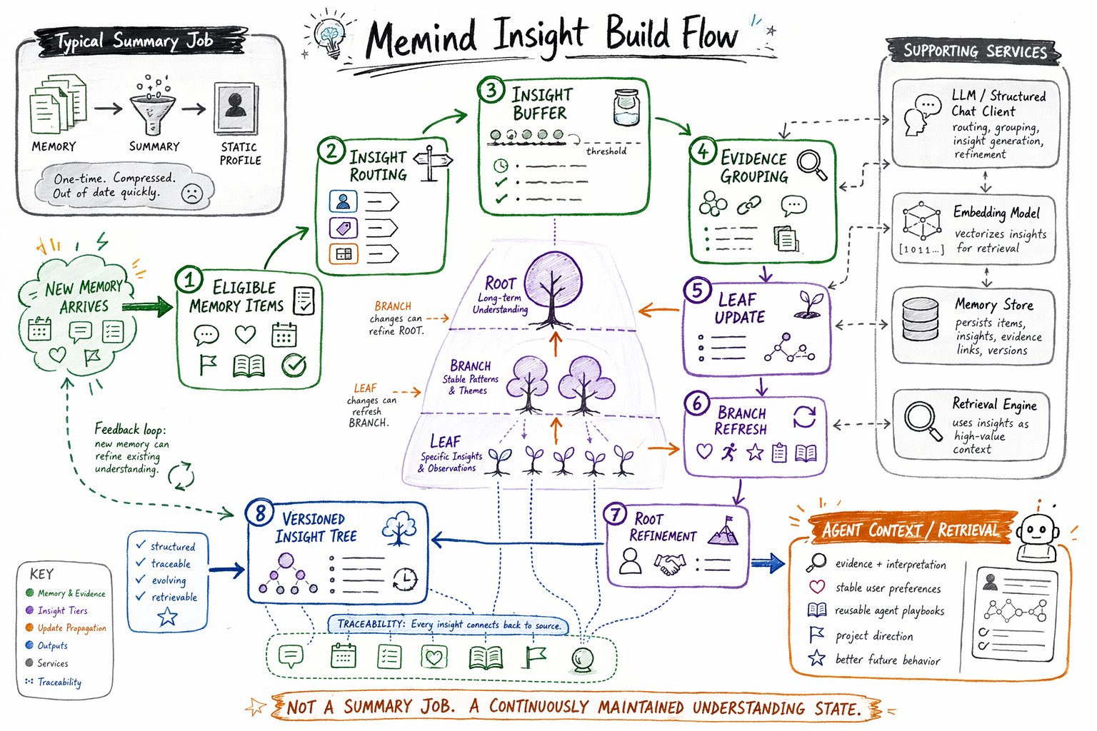Insight Build Flow