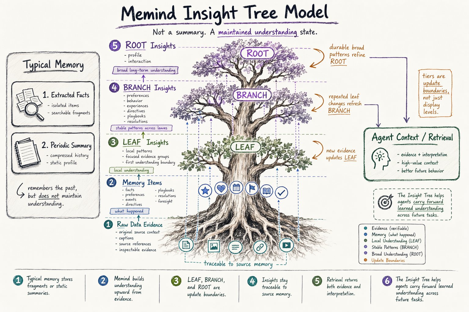 Memind Insight Tree